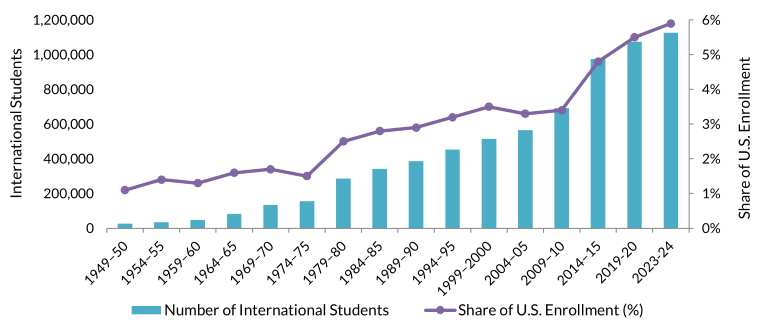 spt 2025 intlstudents fig1 numbershare