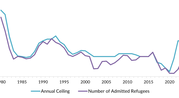 spt 2026 refugees fig1 resettlement