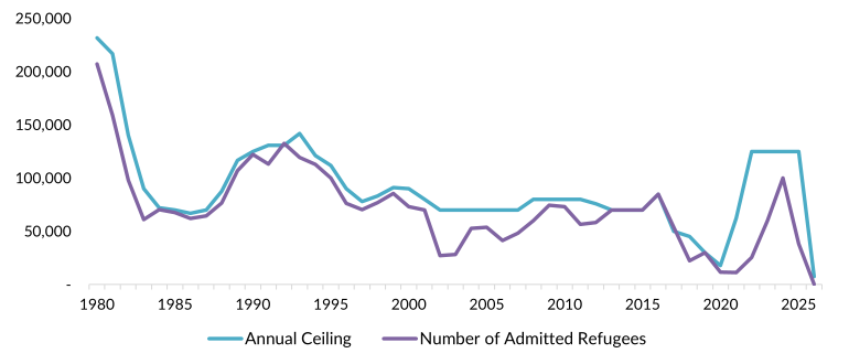 spt 2026 refugees fig1 resettlement